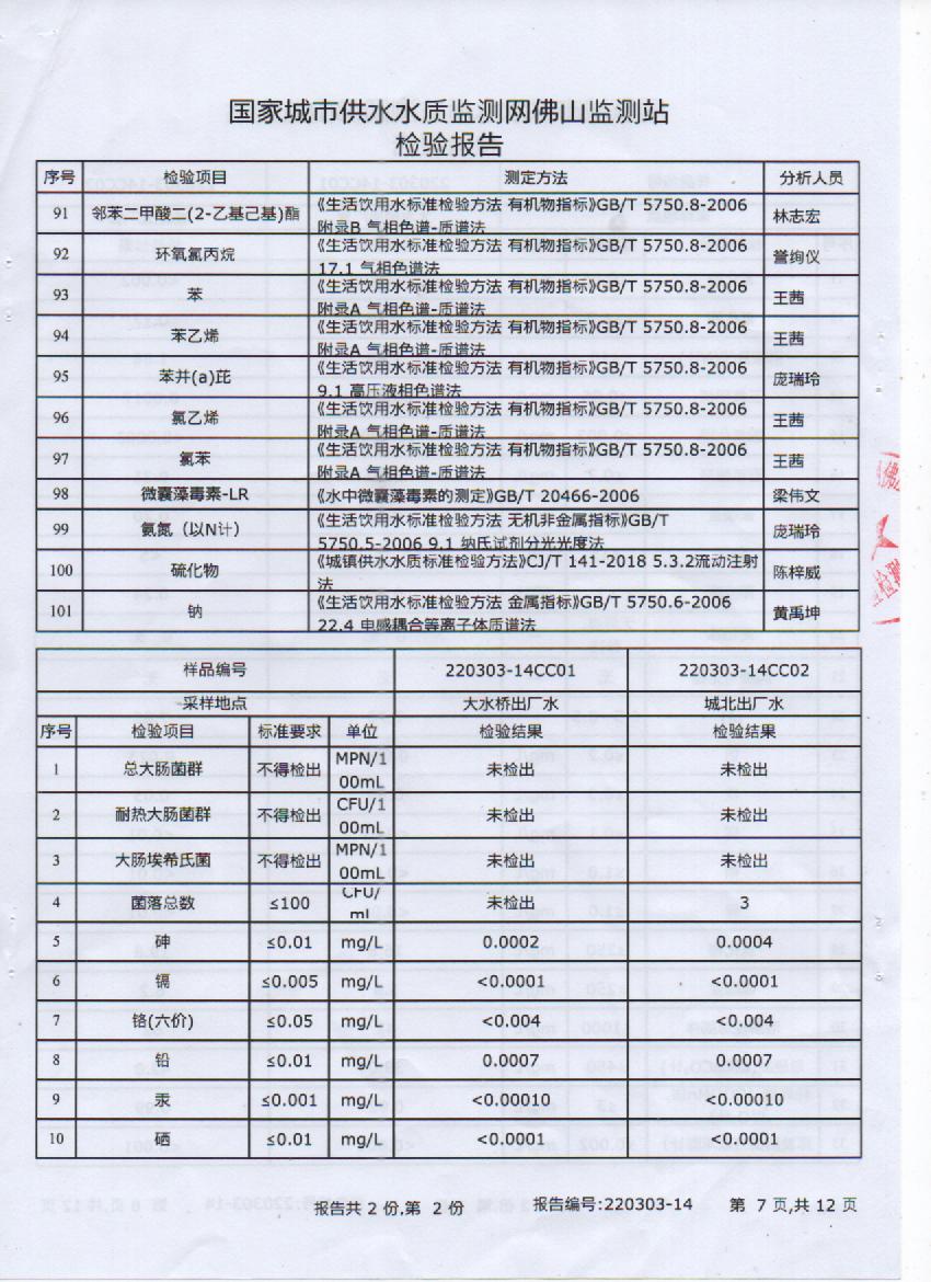 2022年3月106項(xiàng)出廠(chǎng)水檢測(cè)報(bào)告7頁(yè).jpg