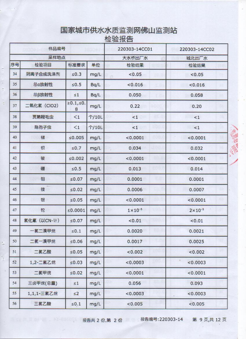 2022年3月106項(xiàng)出廠(chǎng)水檢測(cè)報(bào)告9頁(yè).jpg