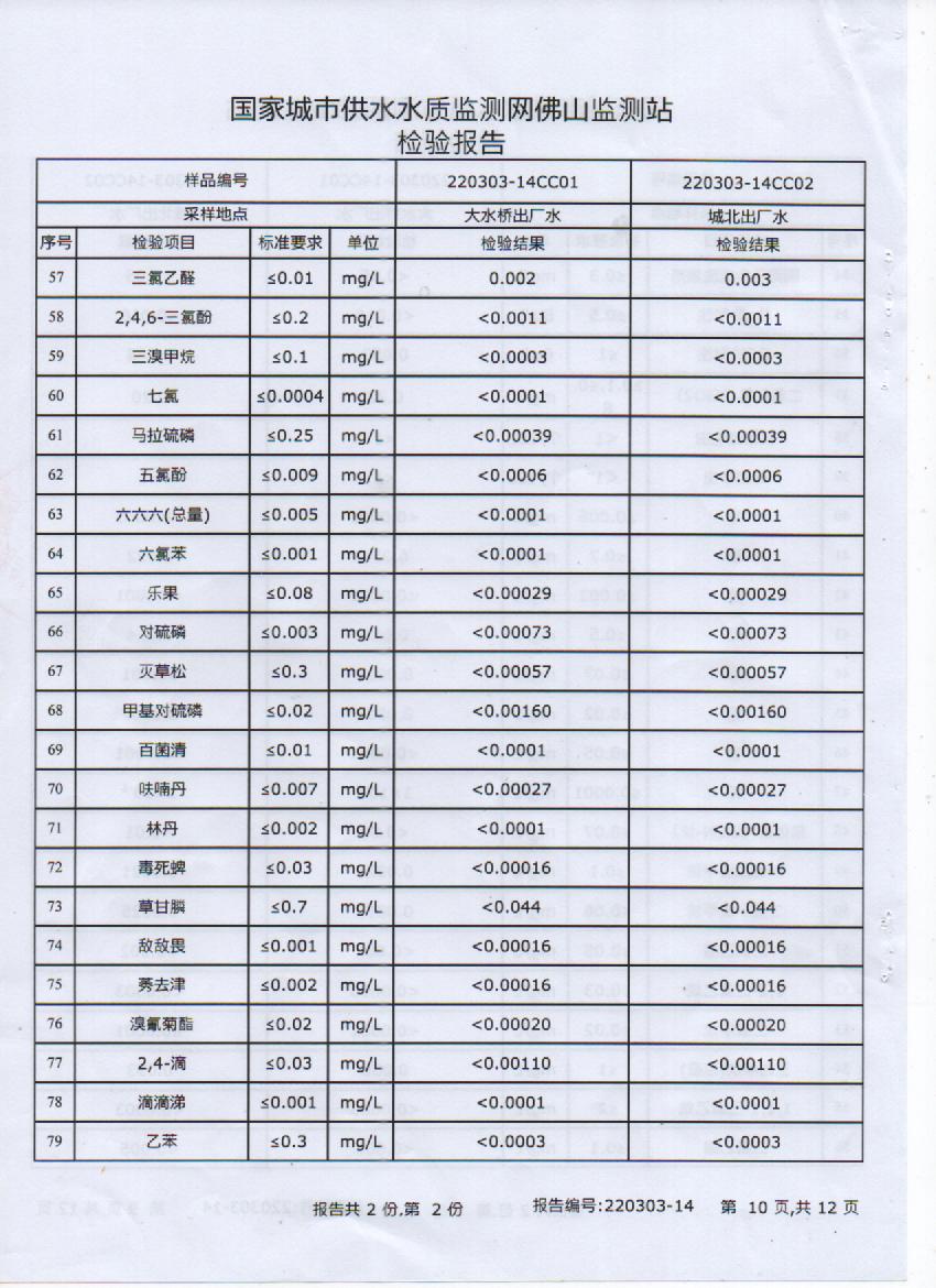 2022年3月106項(xiàng)出廠(chǎng)水檢測(cè)報(bào)告10頁(yè).jpg