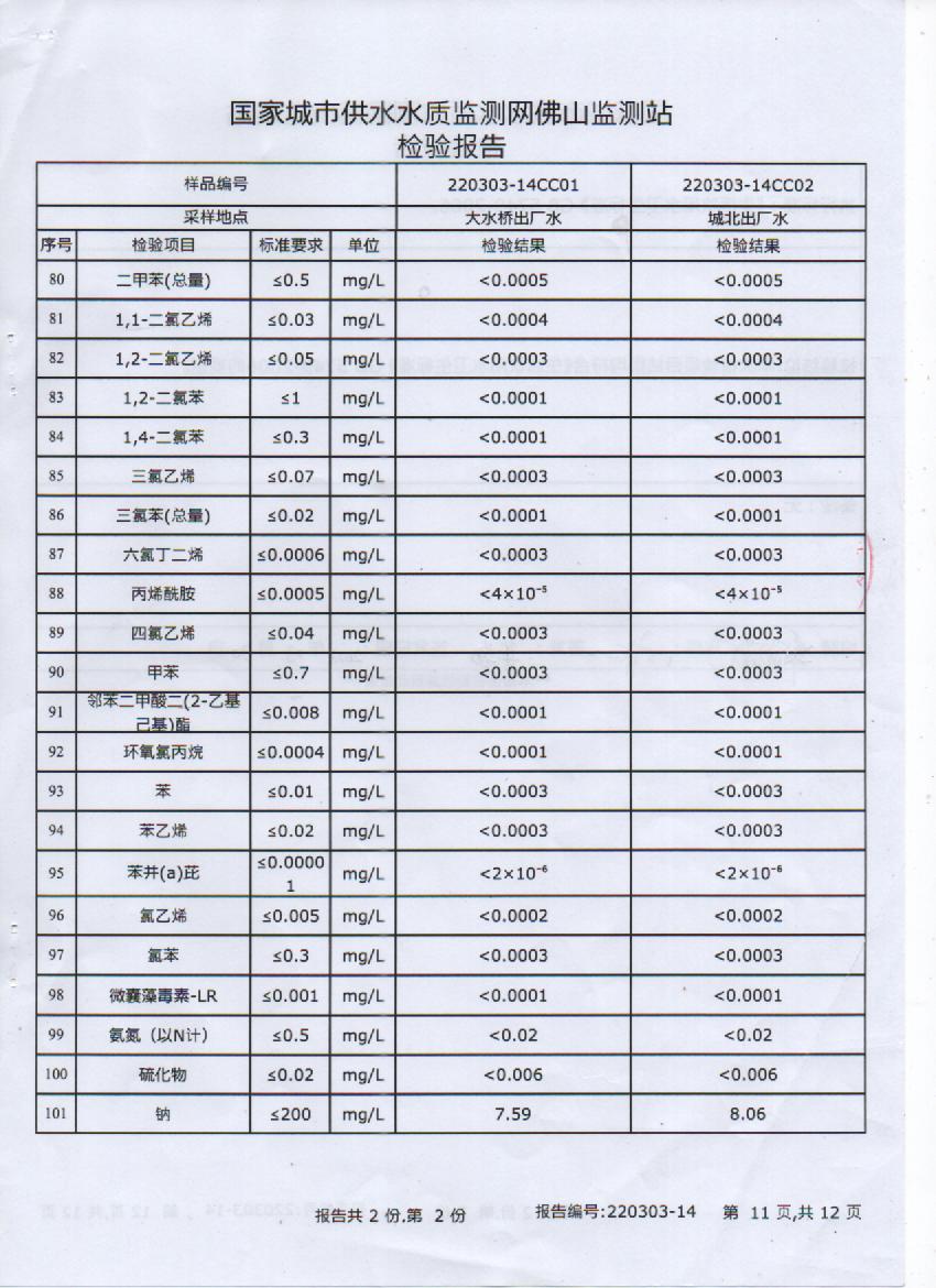 2022年3月106項(xiàng)出廠(chǎng)水檢測(cè)報(bào)告11頁(yè).jpg